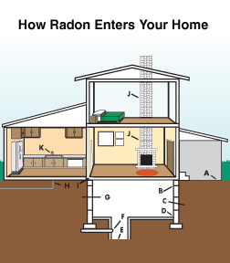 Radon mitigation and testing in Indiana
