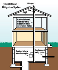 Radon mitigation and testing in Indiana