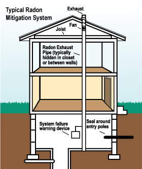 Radon Gas Mitigation Expert And Radon Testing In Indiana Learn The Factors That Lead To A Radon Problem In South Bend Merrillville Valparaiso
