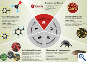 Danger Wheel of Indoor Air Quality
